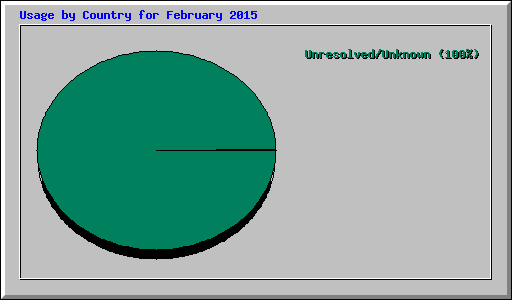 Usage by Country for February 2015