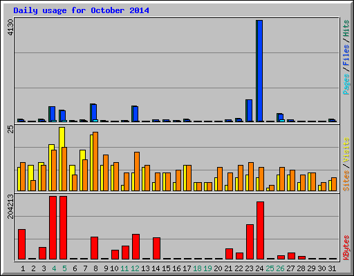 Daily usage for October 2014