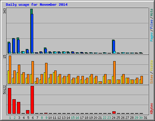 Daily usage for November 2014