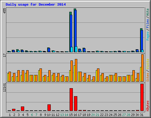 Daily usage for December 2014