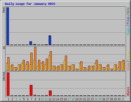 Daily usage for January 2015