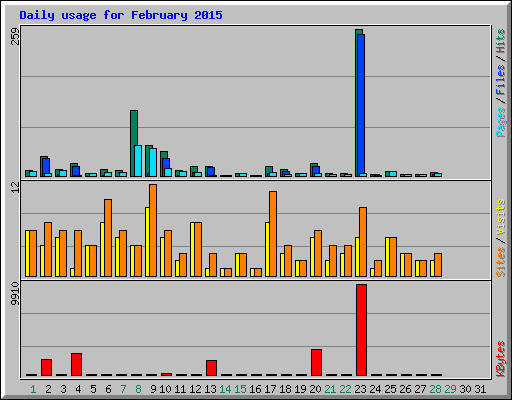 Daily usage for February 2015