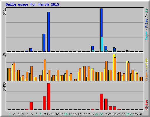 Daily usage for March 2015