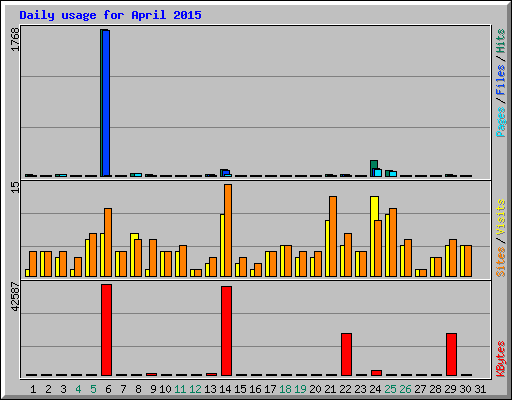 Daily usage for April 2015