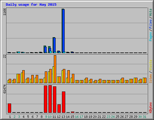 Daily usage for May 2015