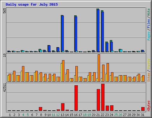 Daily usage for July 2015