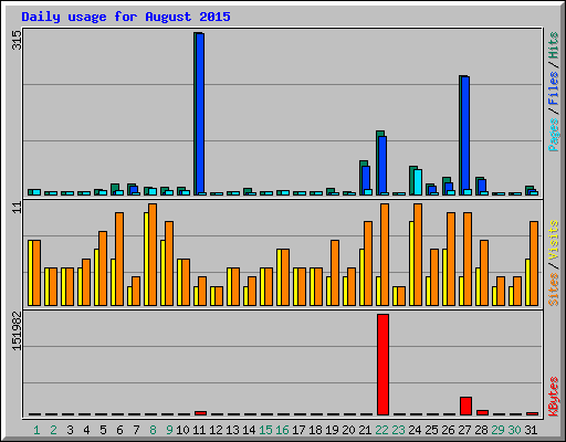 Daily usage for August 2015