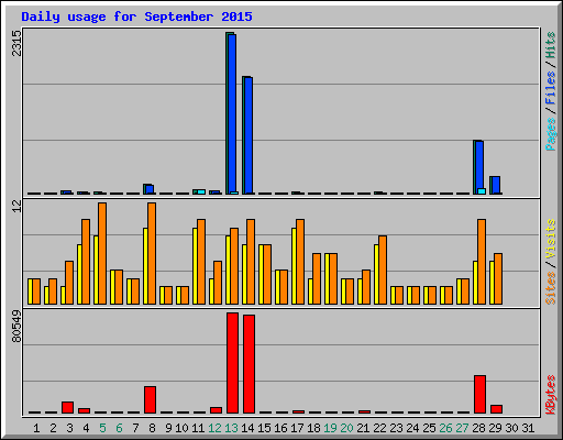 Daily usage for September 2015