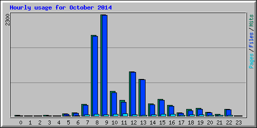 Hourly usage for October 2014