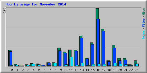 Hourly usage for November 2014