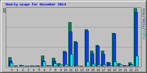 Hourly usage for December 2014