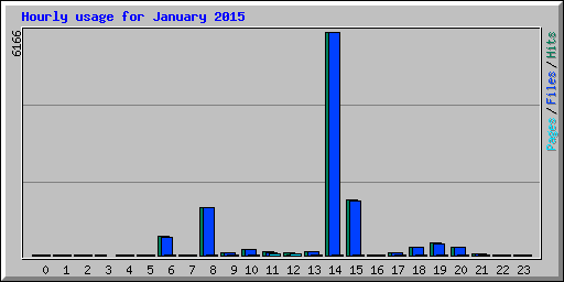 Hourly usage for January 2015