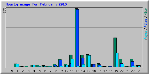 Hourly usage for February 2015