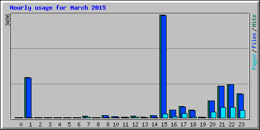 Hourly usage for March 2015