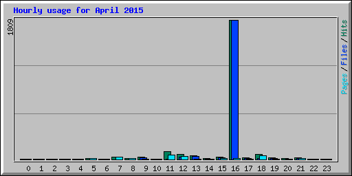 Hourly usage for April 2015