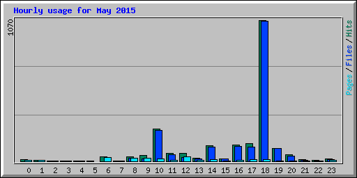 Hourly usage for May 2015