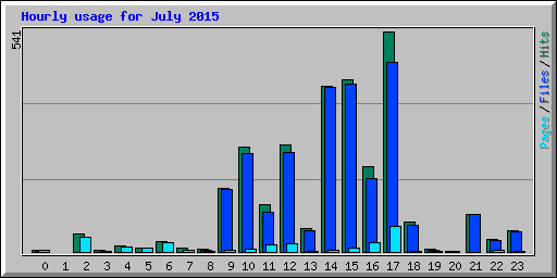 Hourly usage for July 2015