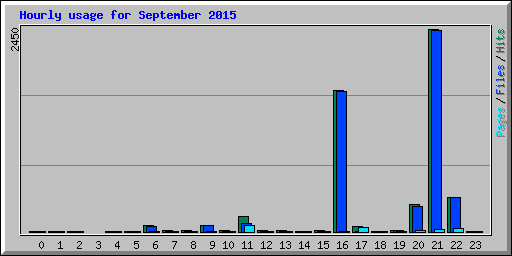 Hourly usage for September 2015