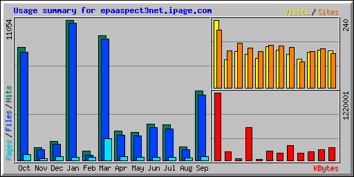 Usage summary for epaaspect3net.ipage.com